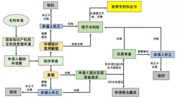 专利申请的材料流程和费用  -图2