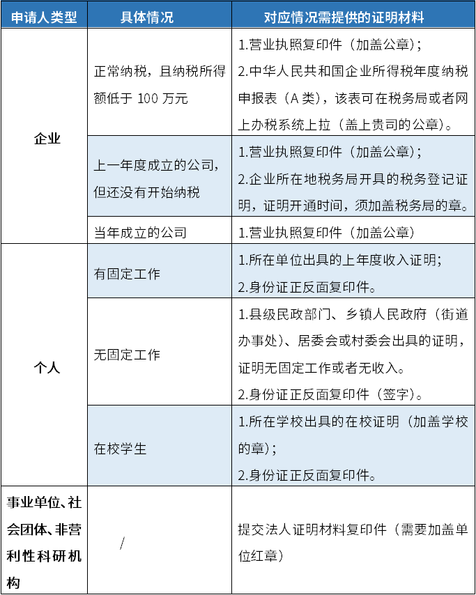 专利申请的材料流程和费用  