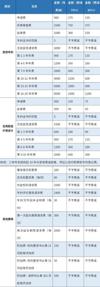 专利申请的材料流程和费用  -图3