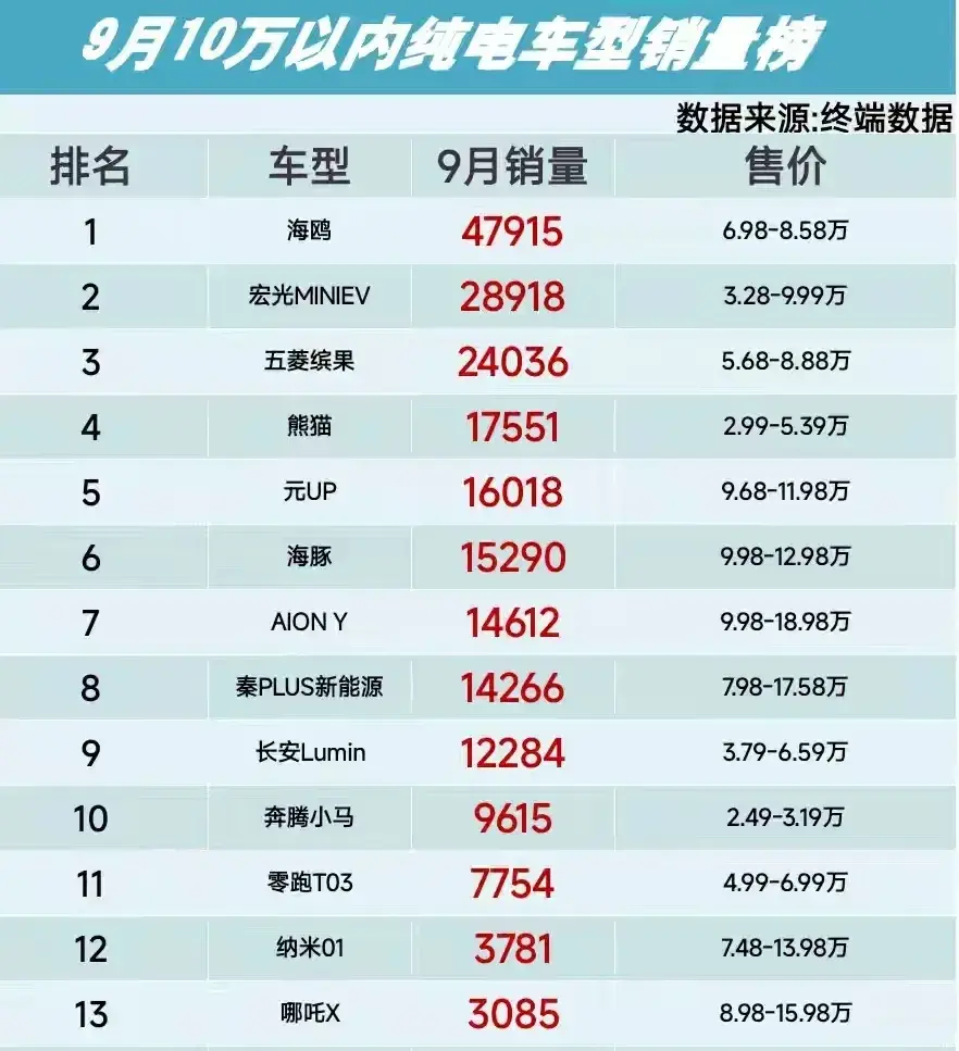 买车需谨慎，10万以内纯电车型销量榜，秦第8、哪吒X第13名  -图2