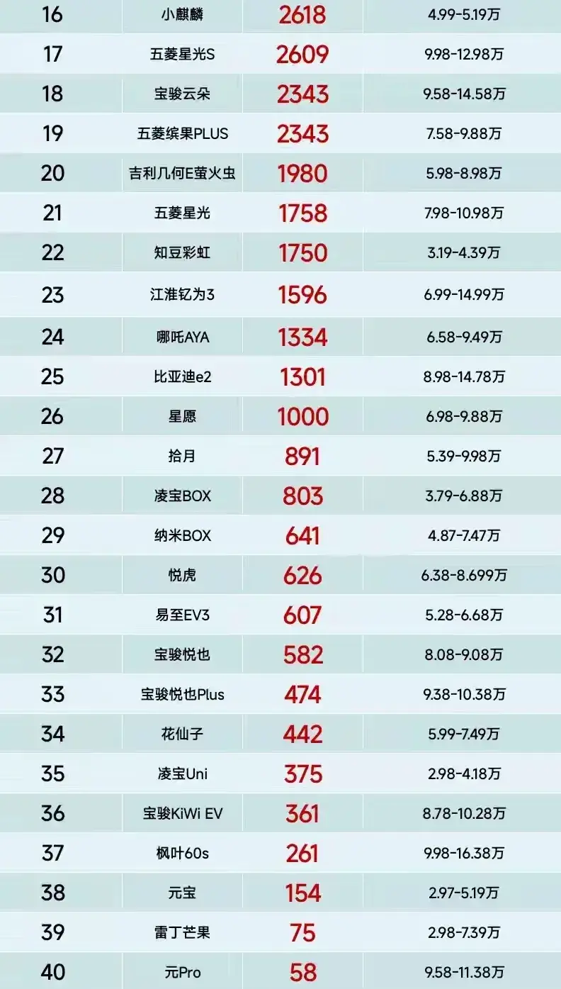 买车需谨慎，10万以内纯电车型销量榜，秦第8、哪吒X第13名  -图3