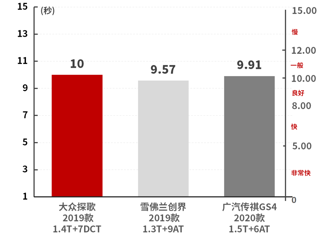 探歌性能实测：15万内能买到的大众SUV，大空间高颜值  -图5