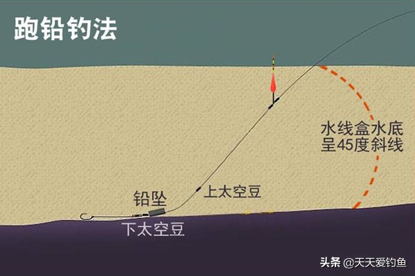 钓鱼技巧：野钓中鲜为人知的“绝招”，有的鱼就要用非常规钓法  -图5