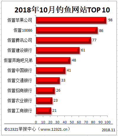 12321：2018年10月被举报钓鱼网站TOP10  