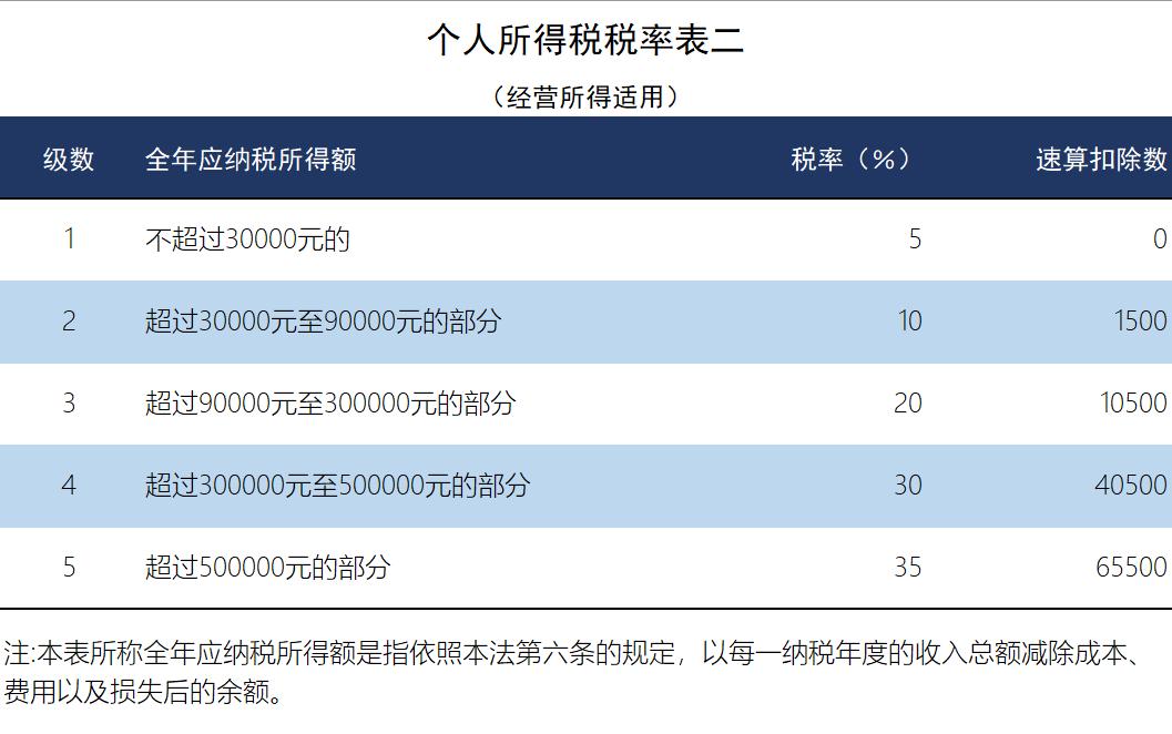 2023年3月起，最新最全的个人所得税率表开始实施！  -图29