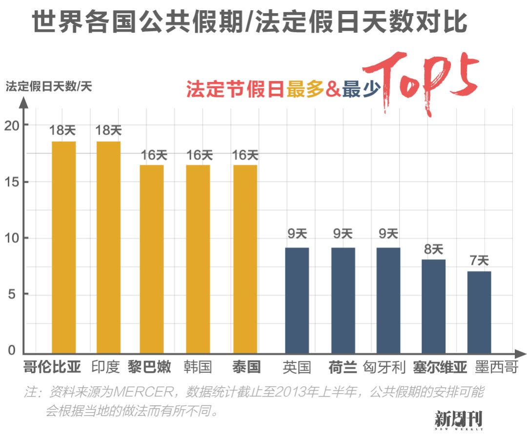 每年11天的法定节假日，你休过几天？  -图7