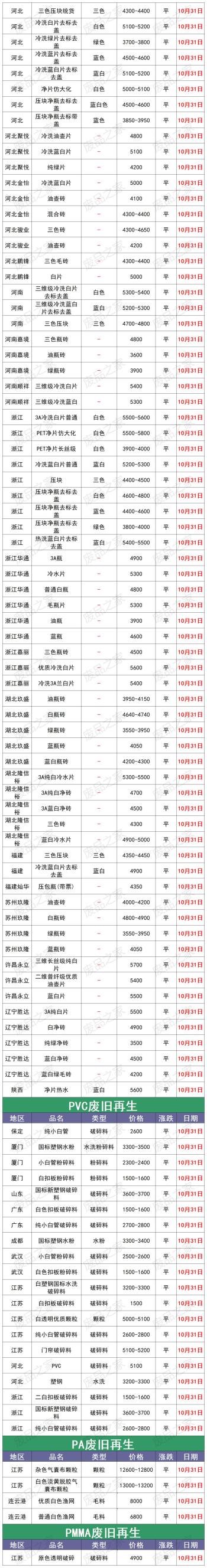 10月31日全国塑业厂家/再生塑料颗粒市场调价信息（附价格表）  -图2