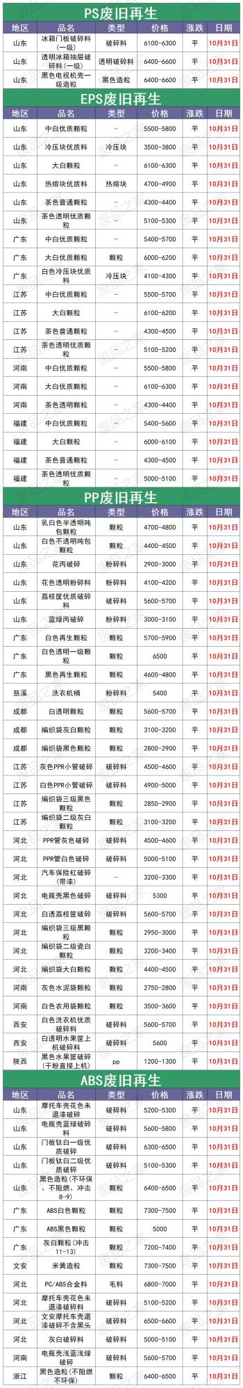 10月31日全国塑业厂家/再生塑料颗粒市场调价信息（附价格表）  -图3