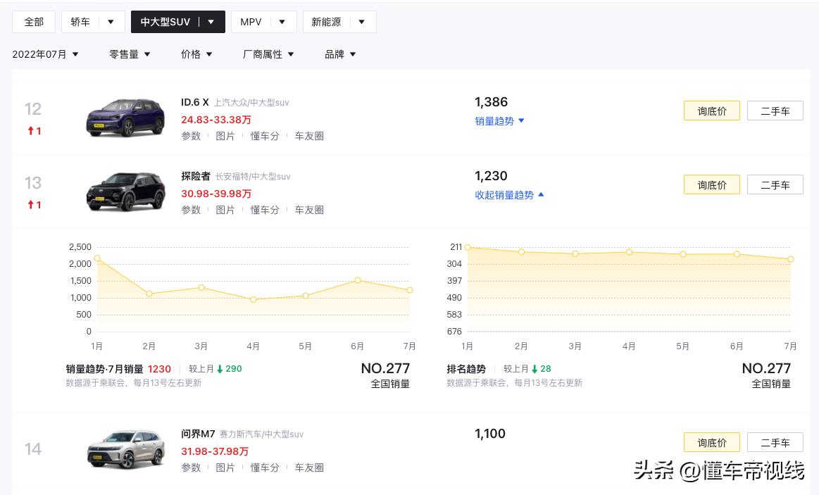 新车 | 预售30.98万元起，动力总成不变！试驾新款长安福特探险者  -图27