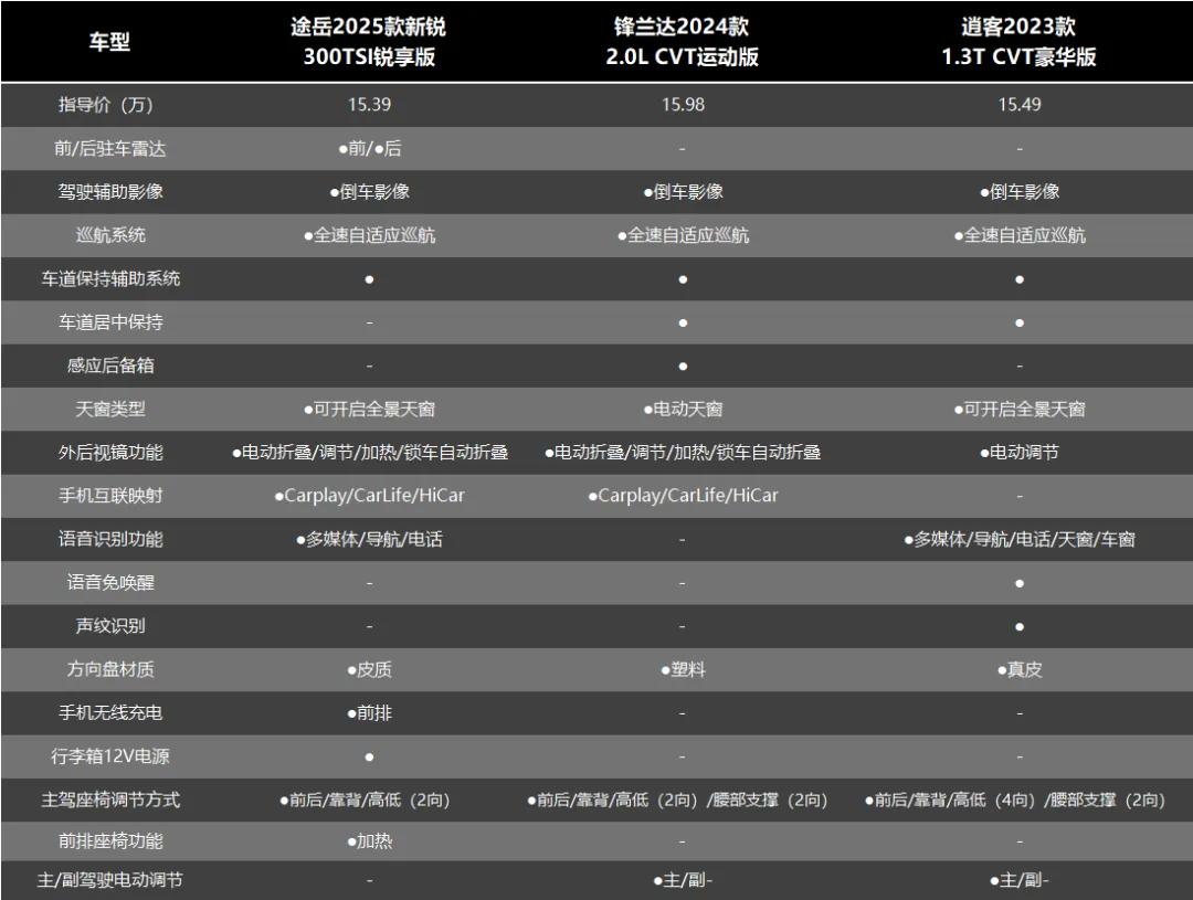 10万级合资SUV，途岳新锐、锋兰达、逍客，谁更值得买？  -图5