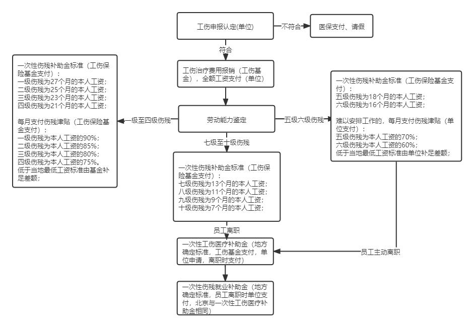 为什么有的单位不愿意为员工申报工伤？因为有这几笔大的支出  