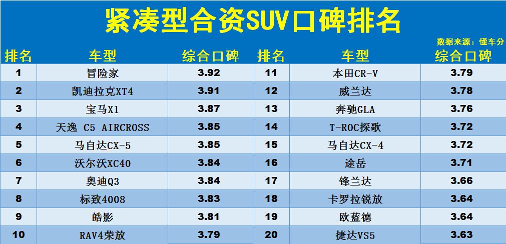 合资SUV别乱买！口碑领先的50款车型：皓影第九，CRV汉兰达上榜  -图1