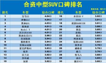 合资SUV别乱买！口碑领先的50款车型：皓影第九，CRV汉兰达上榜  -图3