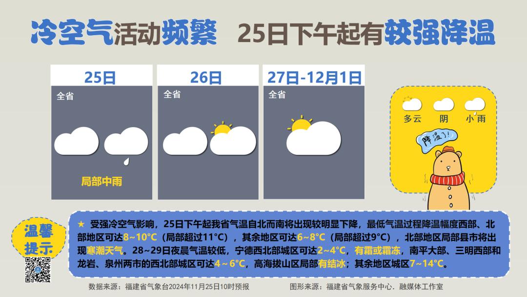 骤降8~10℃！福建冷空气到货！回温要等到……  -图10